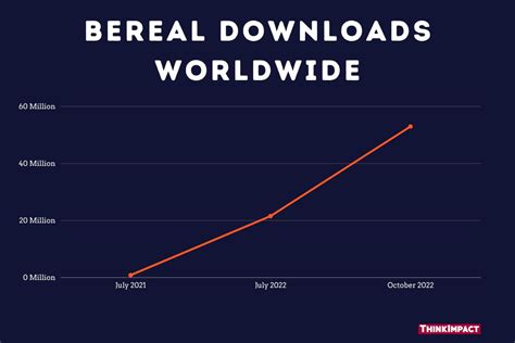 bereal monthly active users|BeReal Statistics 2024 – Number of Users And Downloads